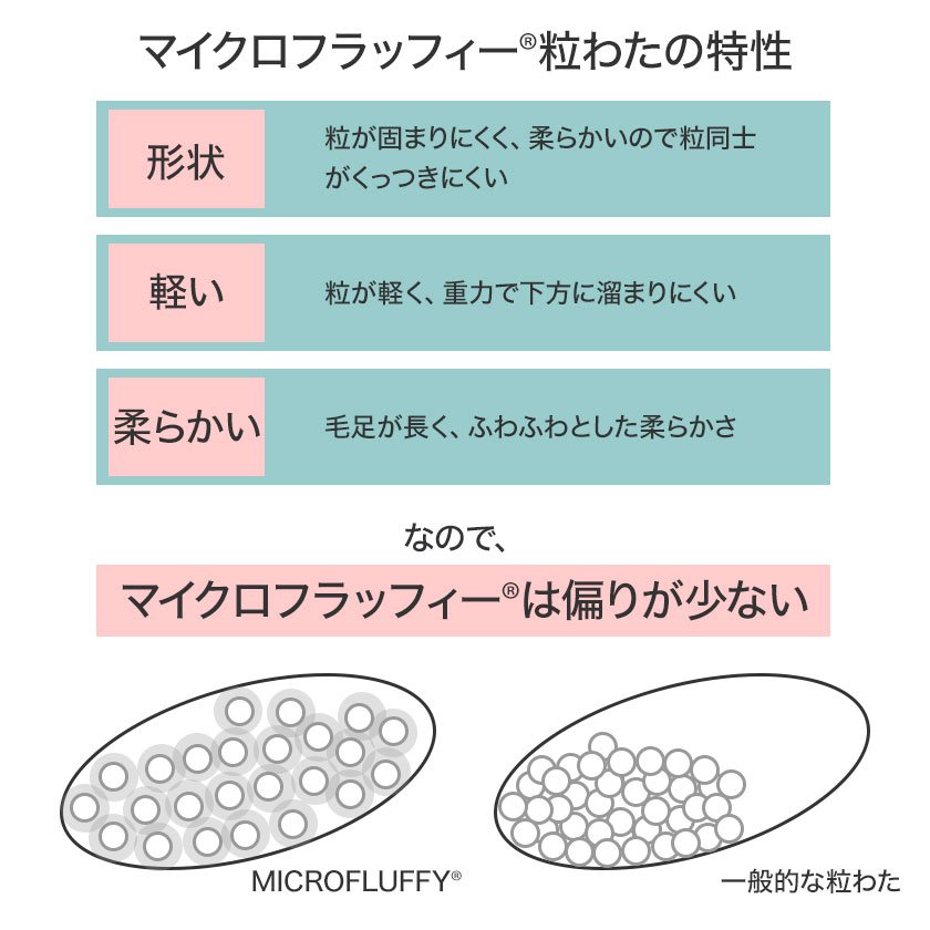 マイクロフラッフィー粒わたの特性。偏りが少ない。