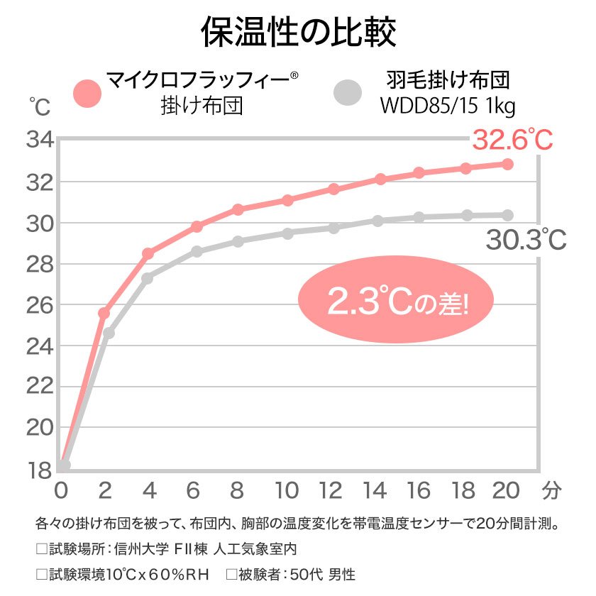 保温性の比較。信州大学調べ。