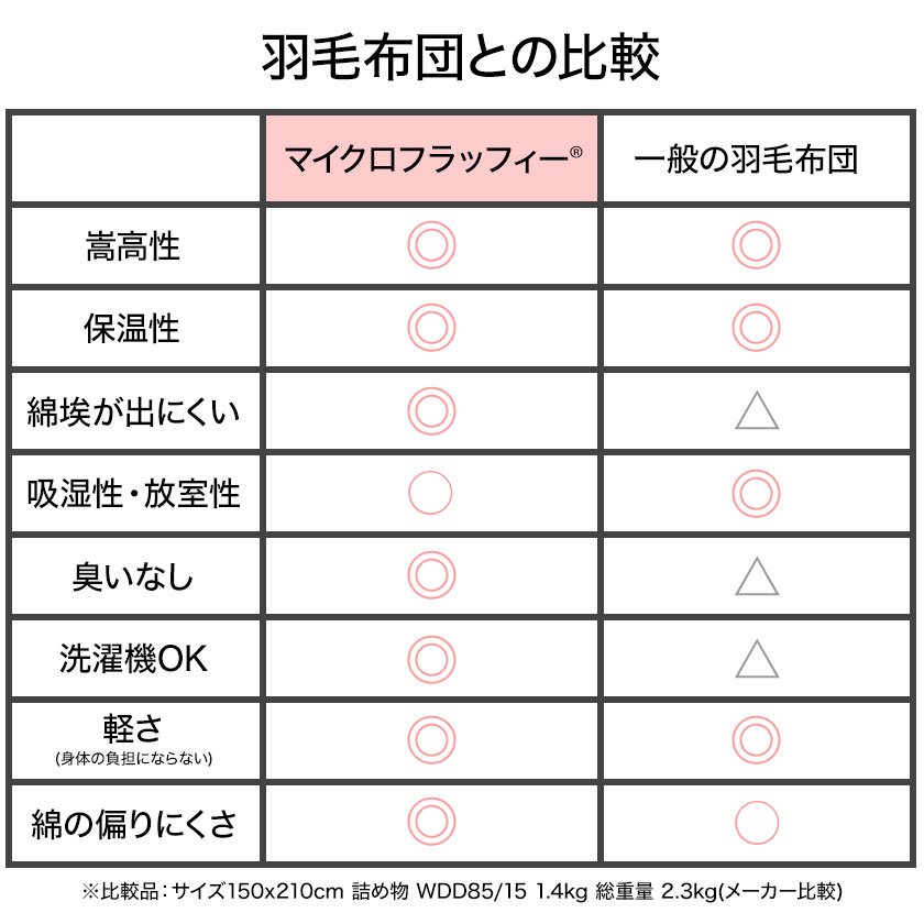 羽毛布団との比較