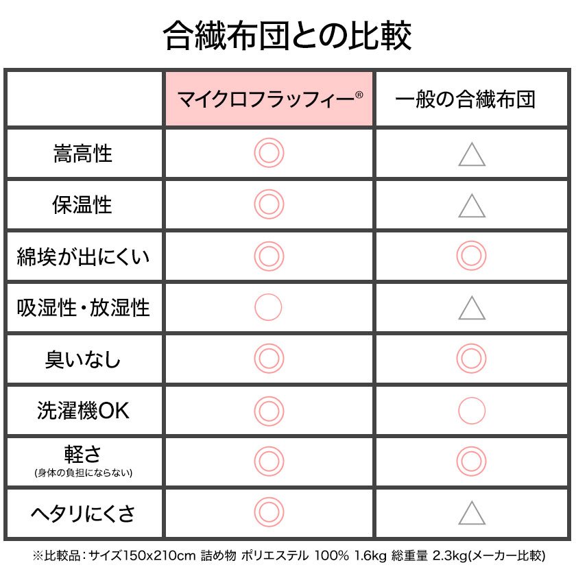 合繊布団との比較