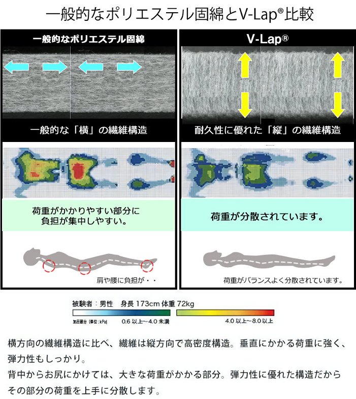 2つ折り 3層式敷き布団   シングル テイジンの高弾力性固綿 V-lap（R)を使用  敷き布団