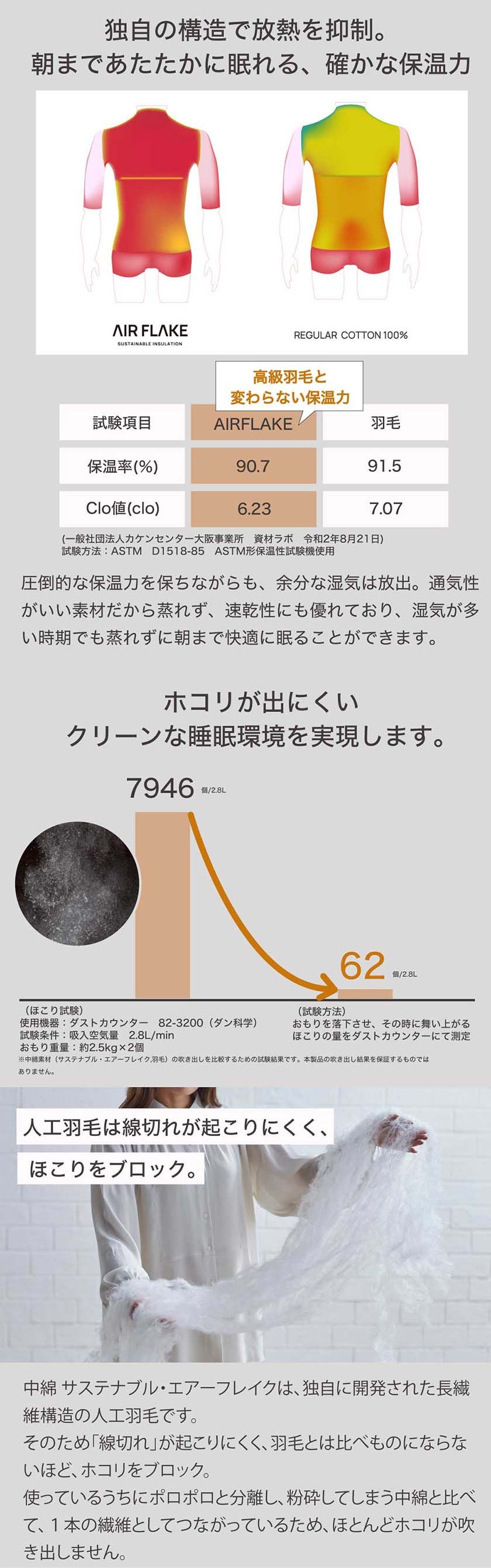 独自の構造で放熱を抑制。朝まであたたかに眠れる、確かな保温力。ホコリが出にくいクリーンな睡眠環境を実現します。人工羽毛は線切れが起こりにくく、ほこりをブロック。