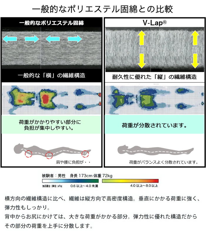 6つ折り敷布団 V-Lap(R)【セミシングルショート】 抗菌 防臭 防ダニ ベッド用敷きふとん 日本製 省スペース収納 5cm厚 ショートサイズ マット