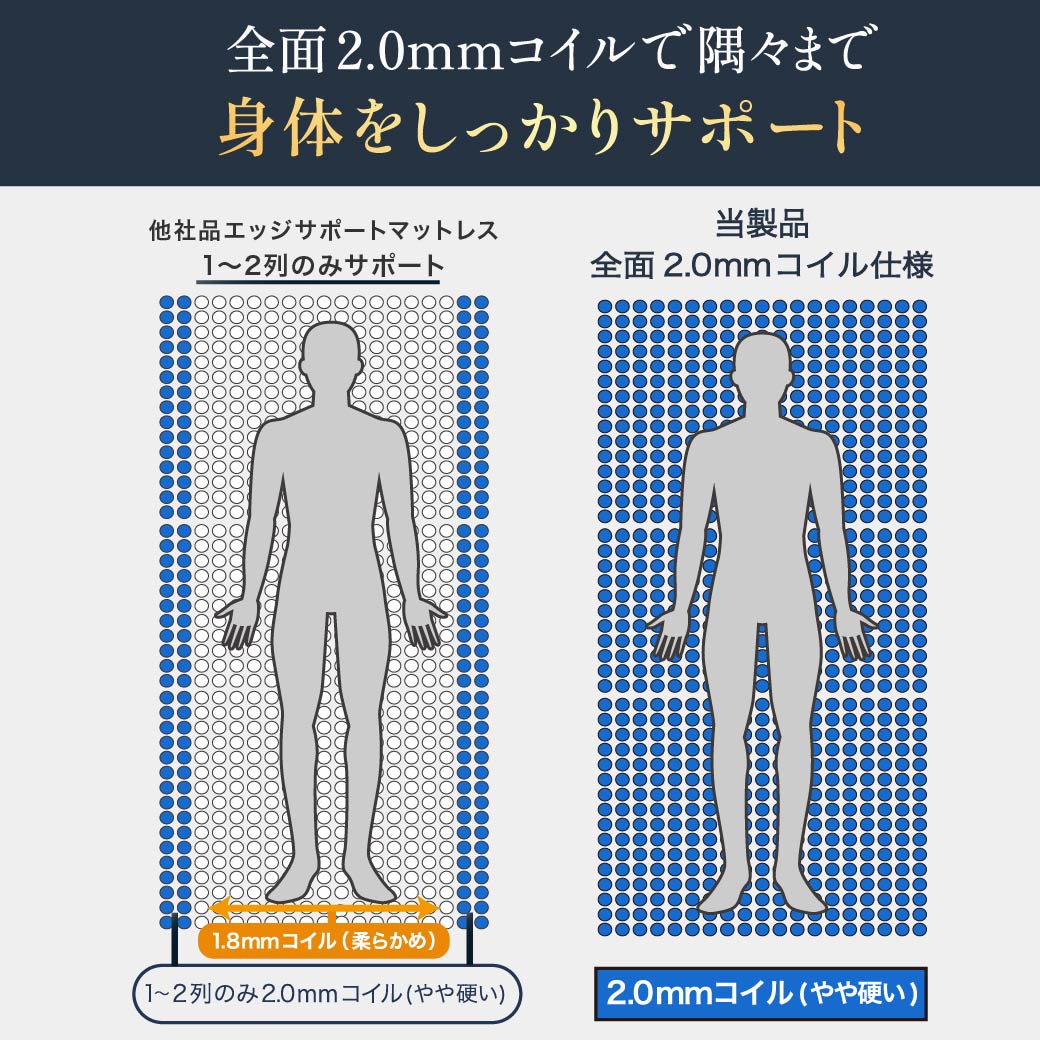 ポケットコイルマットレス 三つ折り 極厚20cm セミダブル 高密度