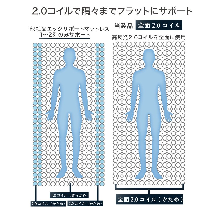 高密度ポケットコイルマットレス シングル 日本人の体格や環境を考慮