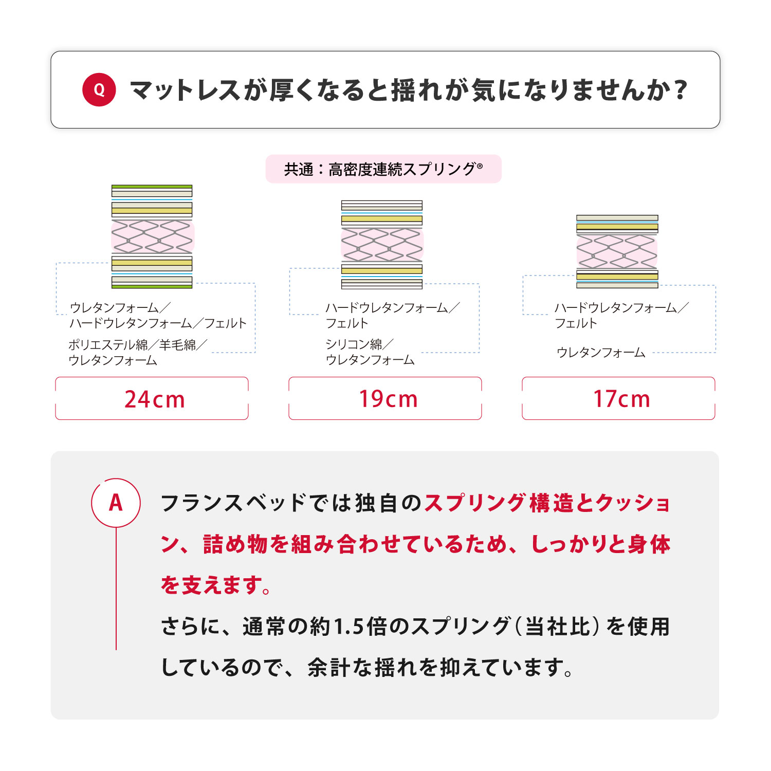 しっかりと体を支える構造。マットレスの揺れも気になりません。