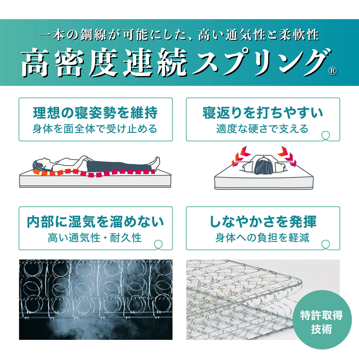 一本の鋼線が可能にした高い通気性と柔軟性「高密度連続スプリング」だから理想の寝姿勢を維持し、寝返りを打ちやすい仕様。内部に湿気をため込まず、しなやかさを発揮します。特許技術取得。