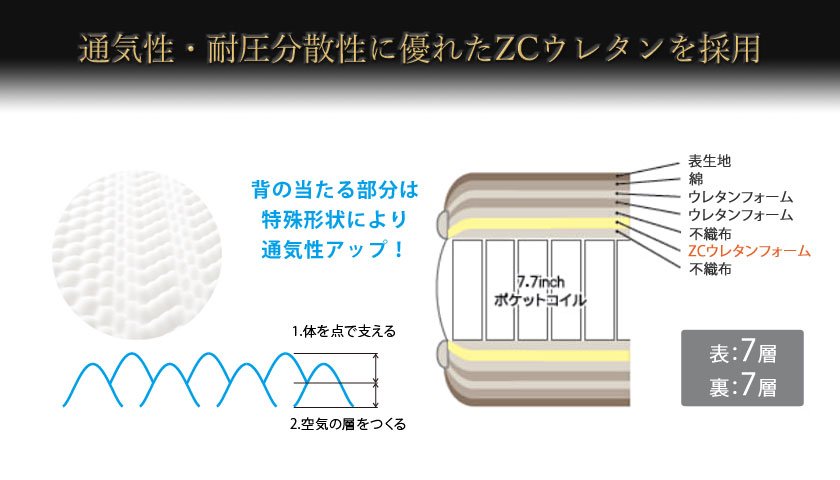 サータ serta トラストコンフォート7.7F 1N キング1 TrustComfort 7.7インチ ポケットコイルマットレス 5ゾーン超高集積  交互配列 【受注生産品】