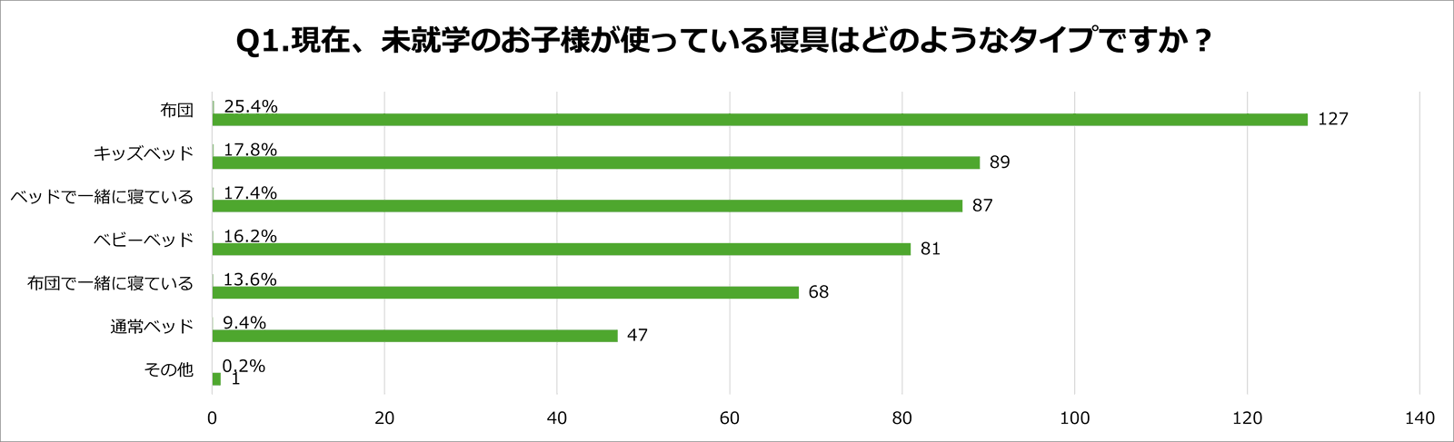 未就学のお子様が使っている寝具のタイプに関するアンケート調査