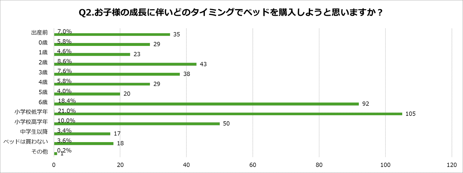 お子様の成長にともないベッドを購入しようと考えているタイミングに関するアンケート調査