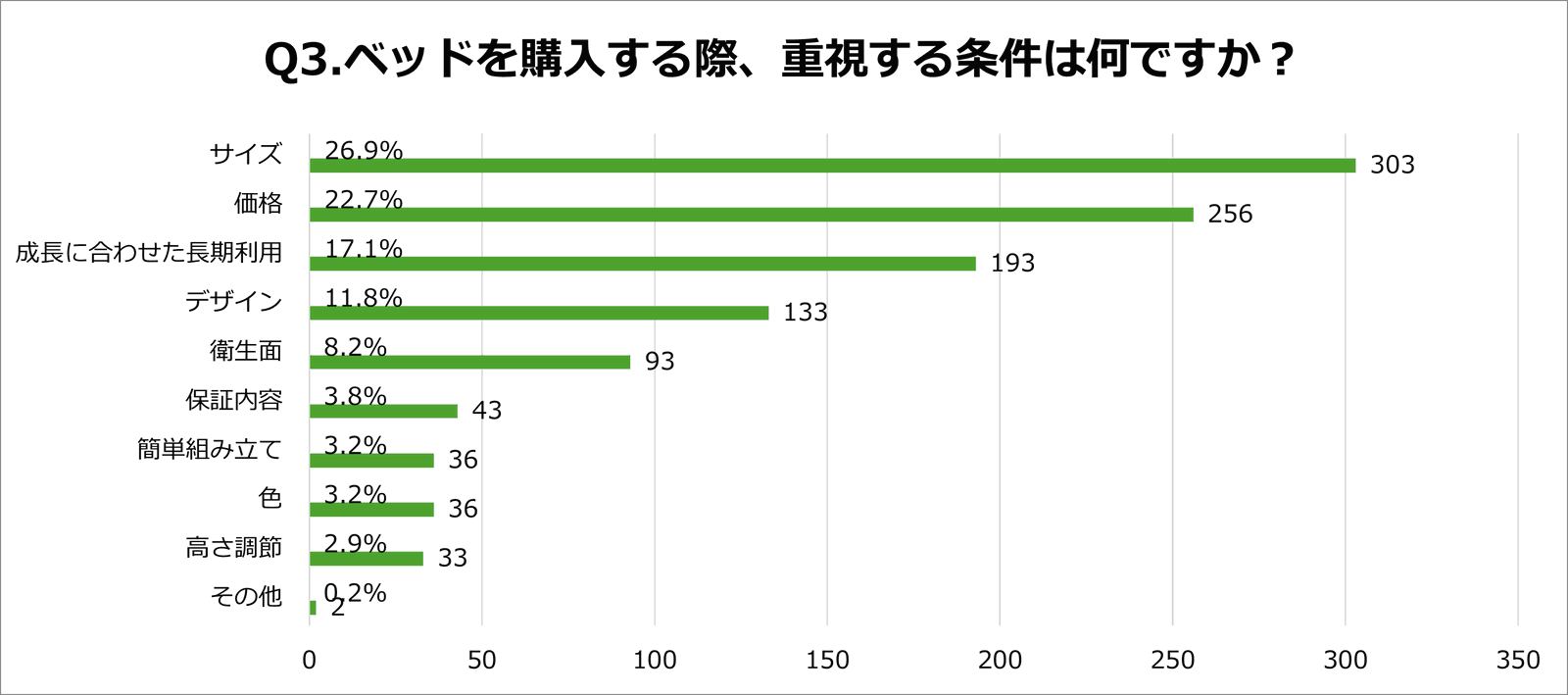 ベッド購入の際に最も重視する条件に関するアンケート調査