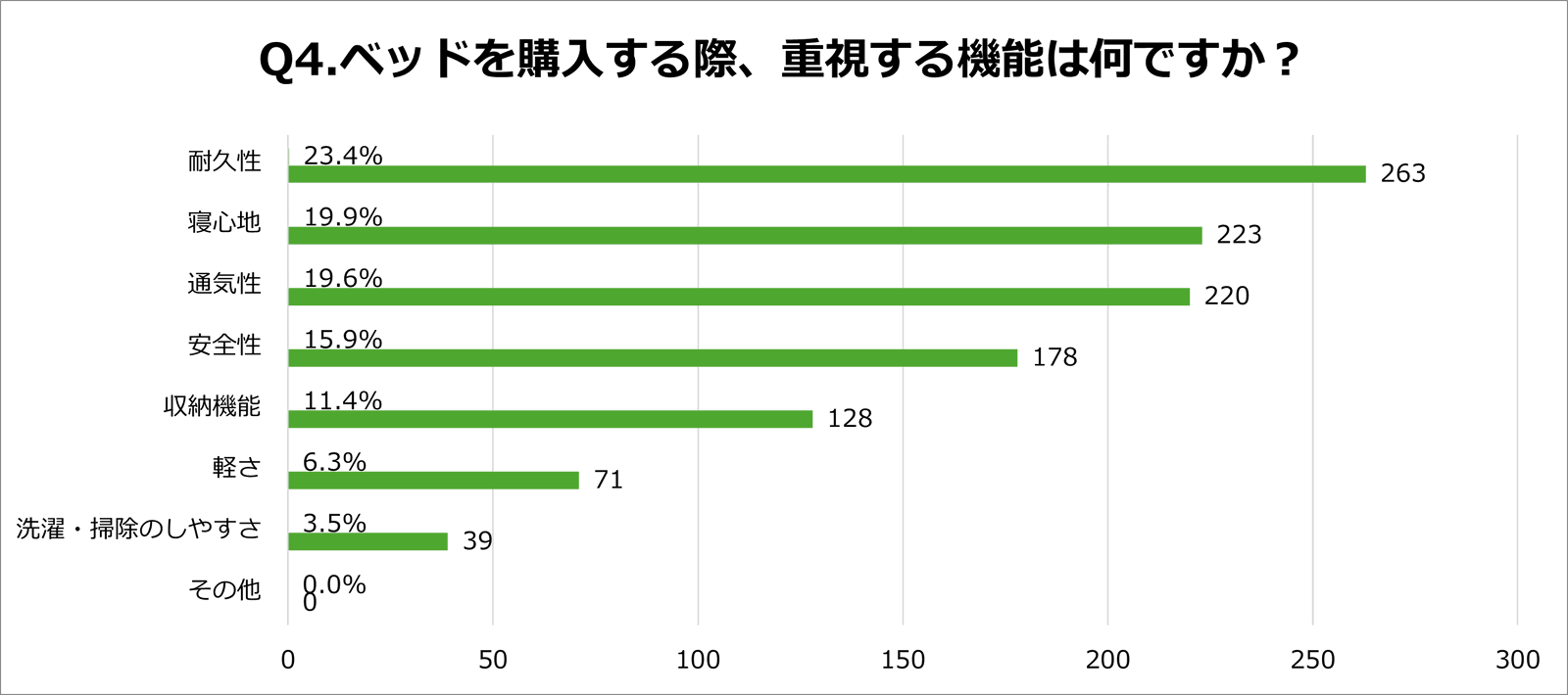 ベッド購入の際に最も重視する機能に関するアンケート調査