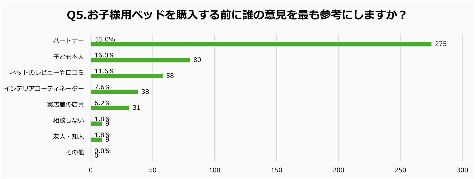 お子様用ベッドを購入する際に誰の意見を最も参考にするかに関するアンケート調査