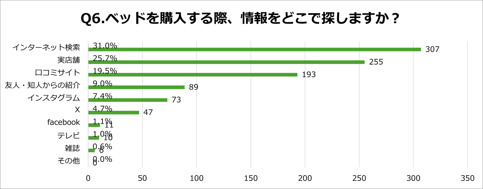 ベッドを購入する際の情報源に関するアンケート調査