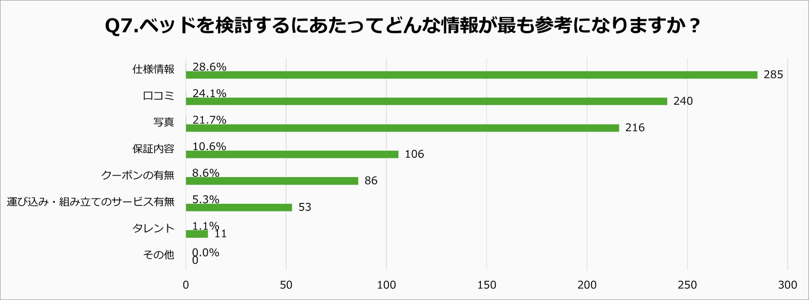 ベッド購入の際に最も参考になる情報に関するアンケート調査