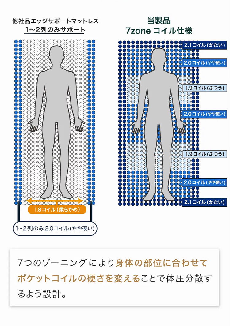 7ゾーン_point1