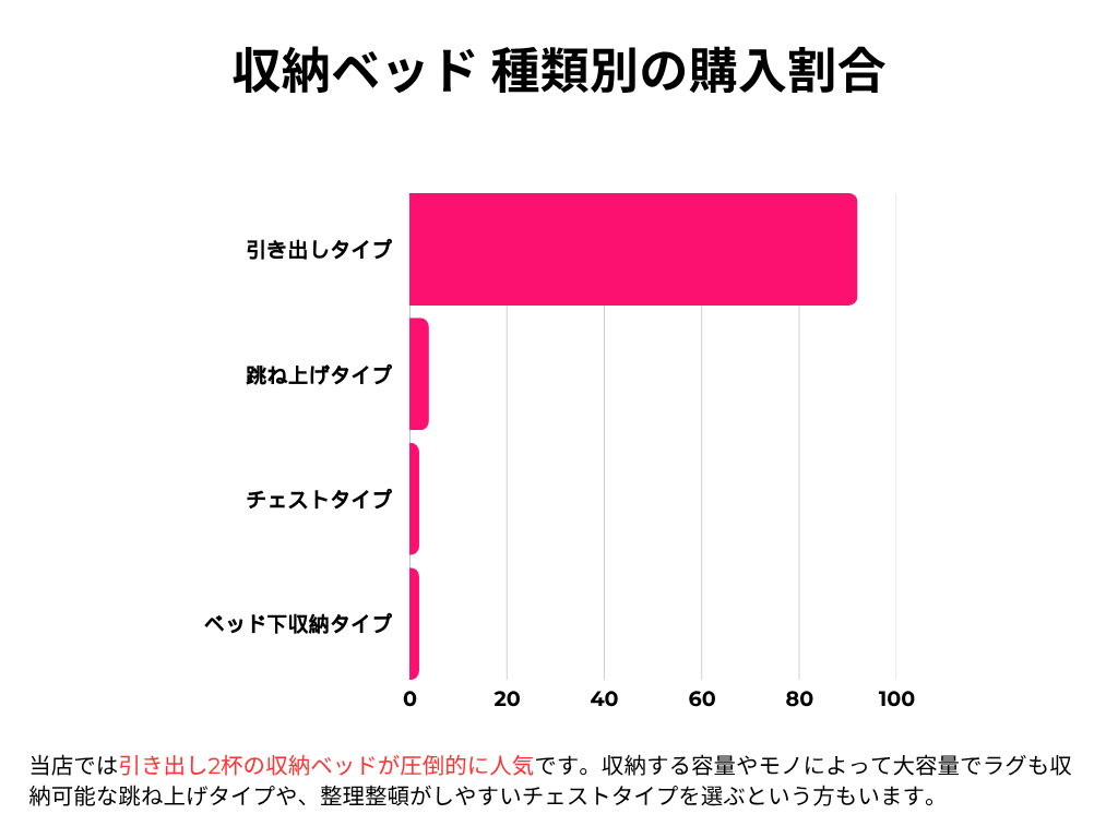 収納ベッド種類別の購入割合