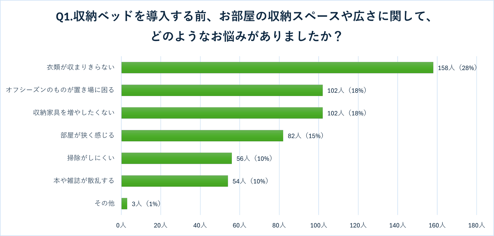 収納ベッドで本当に収納力は上がった？「狭い部屋」を変えたユーザーが教える成功と失敗　徹底調査