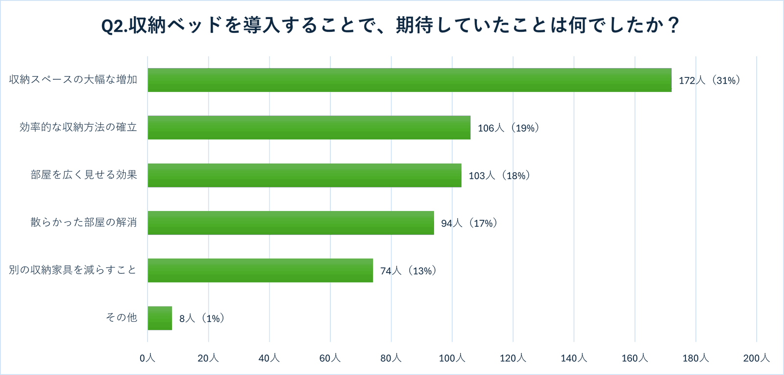 収納ベッドで本当に収納力は上がった？「狭い部屋」を変えたユーザーが教える成功と失敗　徹底調査