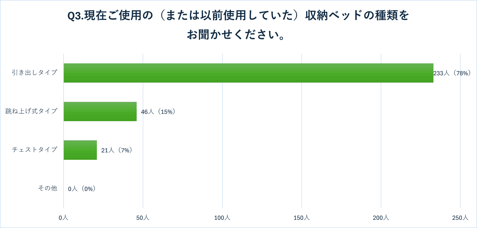 収納ベッドで本当に収納力は上がった？「狭い部屋」を変えたユーザーが教える成功と失敗　徹底調査