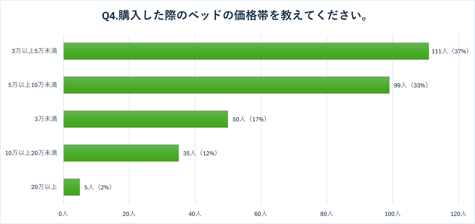 収納ベッドで本当に収納力は上がった？「狭い部屋」を変えたユーザーが教える成功と失敗　徹底調査