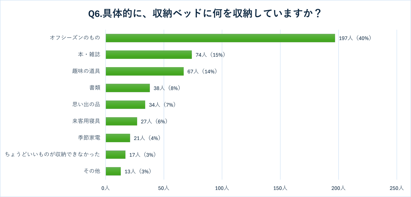 収納ベッドで本当に収納力は上がった？「狭い部屋」を変えたユーザーが教える成功と失敗　徹底調査