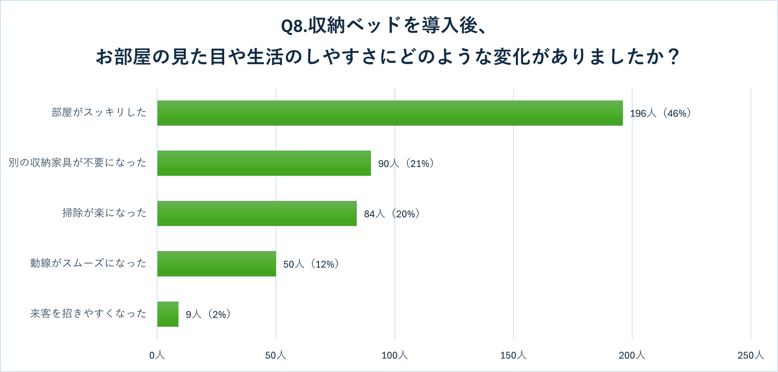 収納ベッドで本当に収納力は上がった？「狭い部屋」を変えたユーザーが教える成功と失敗　徹底調査