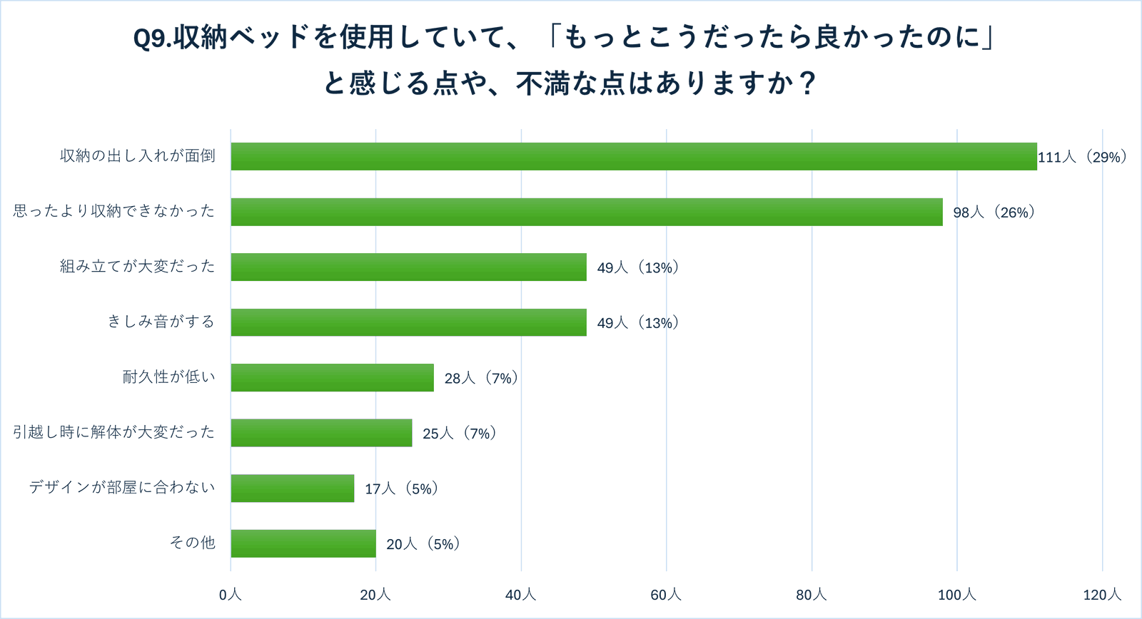 収納ベッドで本当に収納力は上がった？「狭い部屋」を変えたユーザーが教える成功と失敗　徹底調査