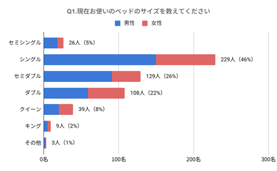 みんなはどう選んでる？夫婦のベッド購入白書