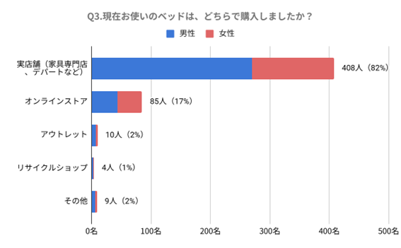 みんなはどう選んでる？夫婦のベッド購入白書