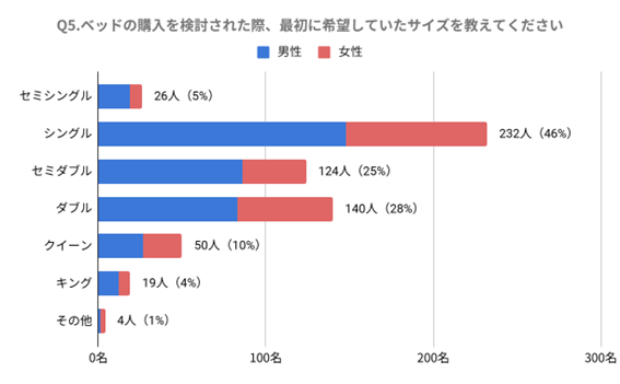 みんなはどう選んでる？夫婦のベッド購入白書