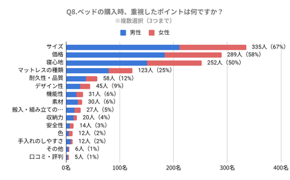 みんなはどう選んでる？夫婦のベッド購入白書