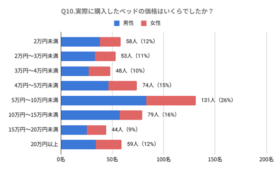 みんなはどう選んでる？夫婦のベッド購入白書